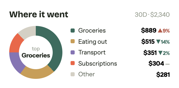 Where it went: groceries, eating out, transport, subscriptions, and other over 30 days