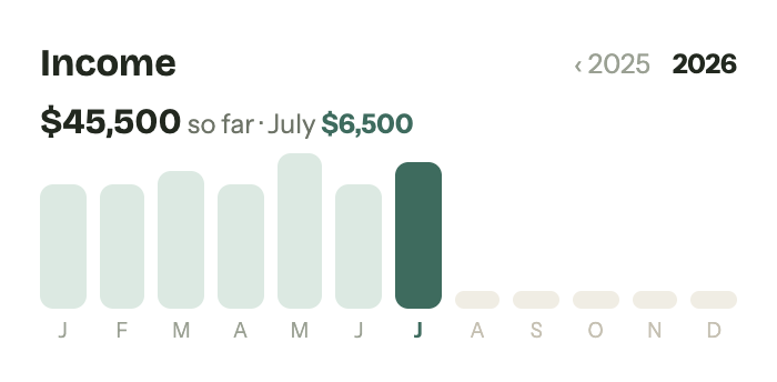 Income progress: $45,500 so far in 2026, with July at $6,500