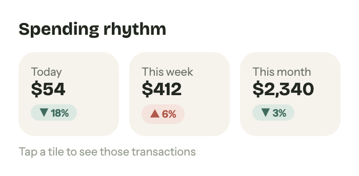Spending rhythm: today $54, this week $412, this month $2,340